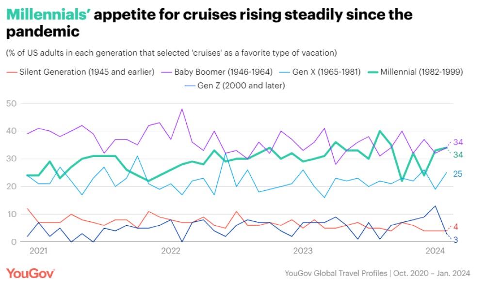 cruise demand age demographics statistics