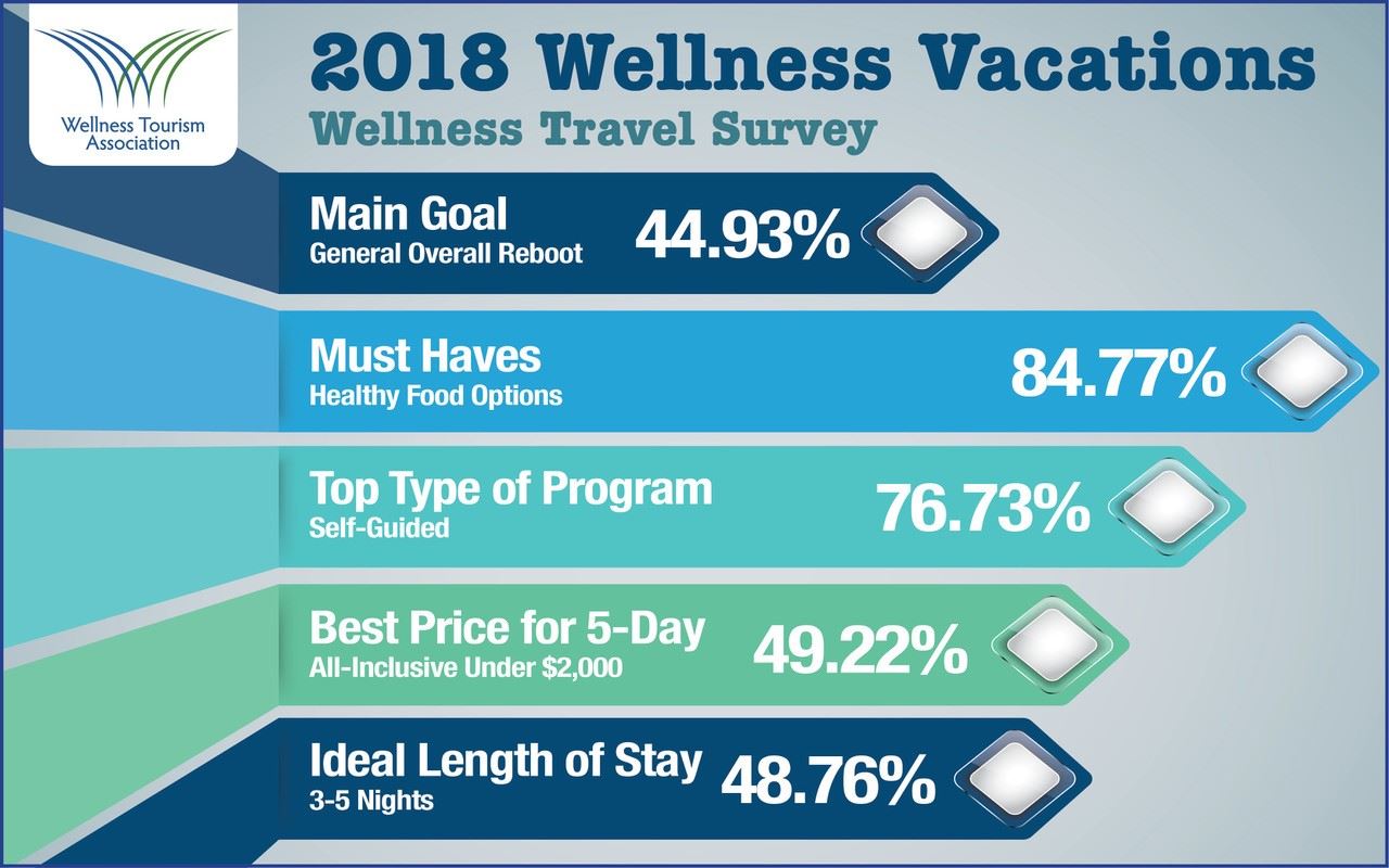 Wellness Tourism Association’s 2018 Survey Reveals What Consumers Want in a Wellness Vacation, 2020 Consumer Survey Currently in the Works